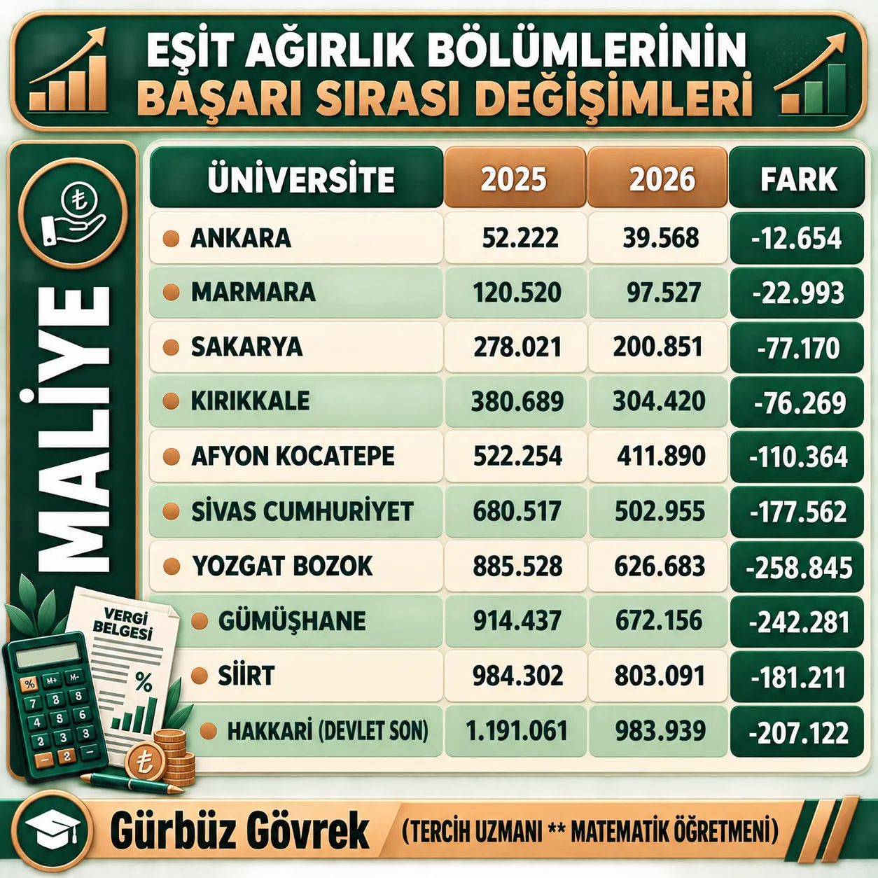 2025-2026 EŞİT AĞIRLIK BÖLÜMLERİN BAŞARI SIRASI DEĞİŞİMİ
