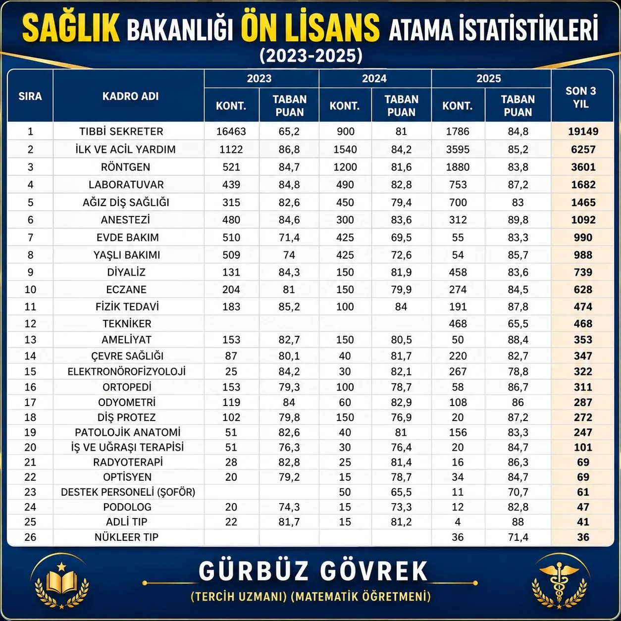 YKS TERCİHLERİ İÇİN İSTATİSTİKLER