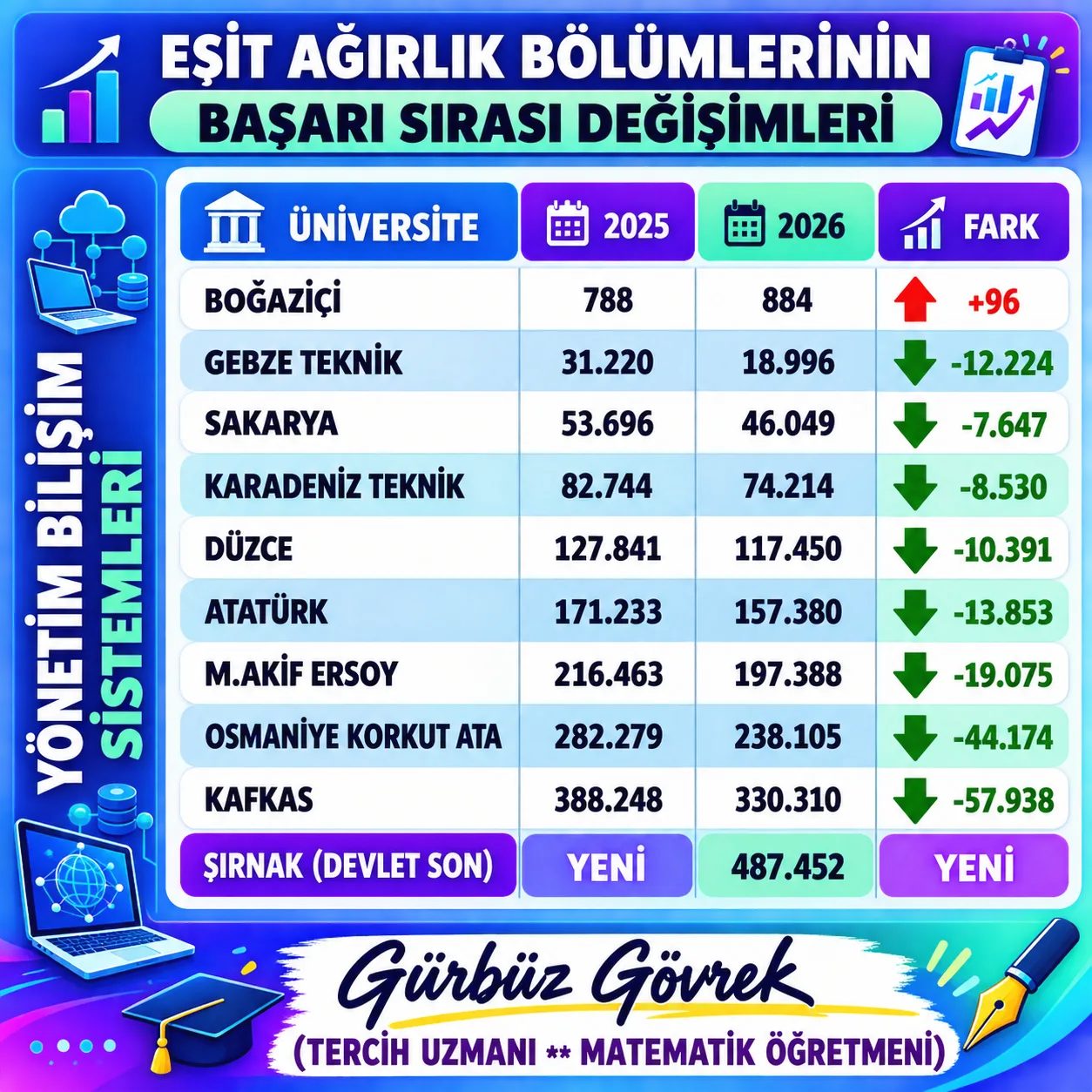2025-2026 EŞİT AĞIRLIK BÖLÜMLERİN BAŞARI SIRASI DEĞİŞİMİ