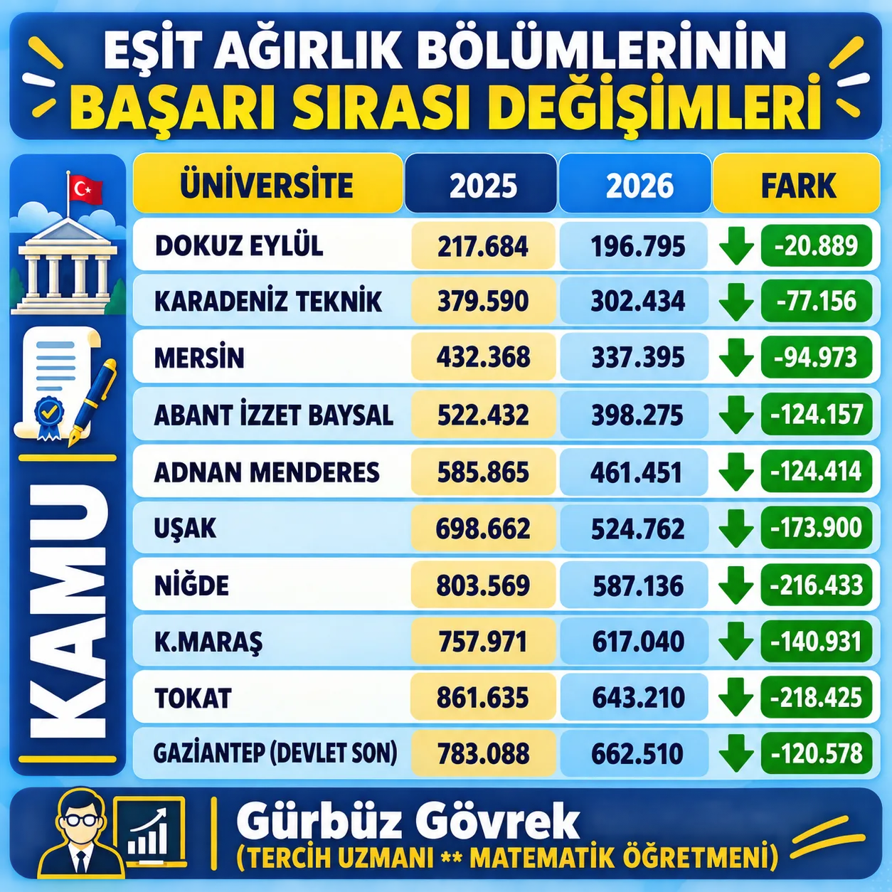 2025-2026 EŞİT AĞIRLIK BÖLÜMLERİN BAŞARI SIRASI DEĞİŞİMİ