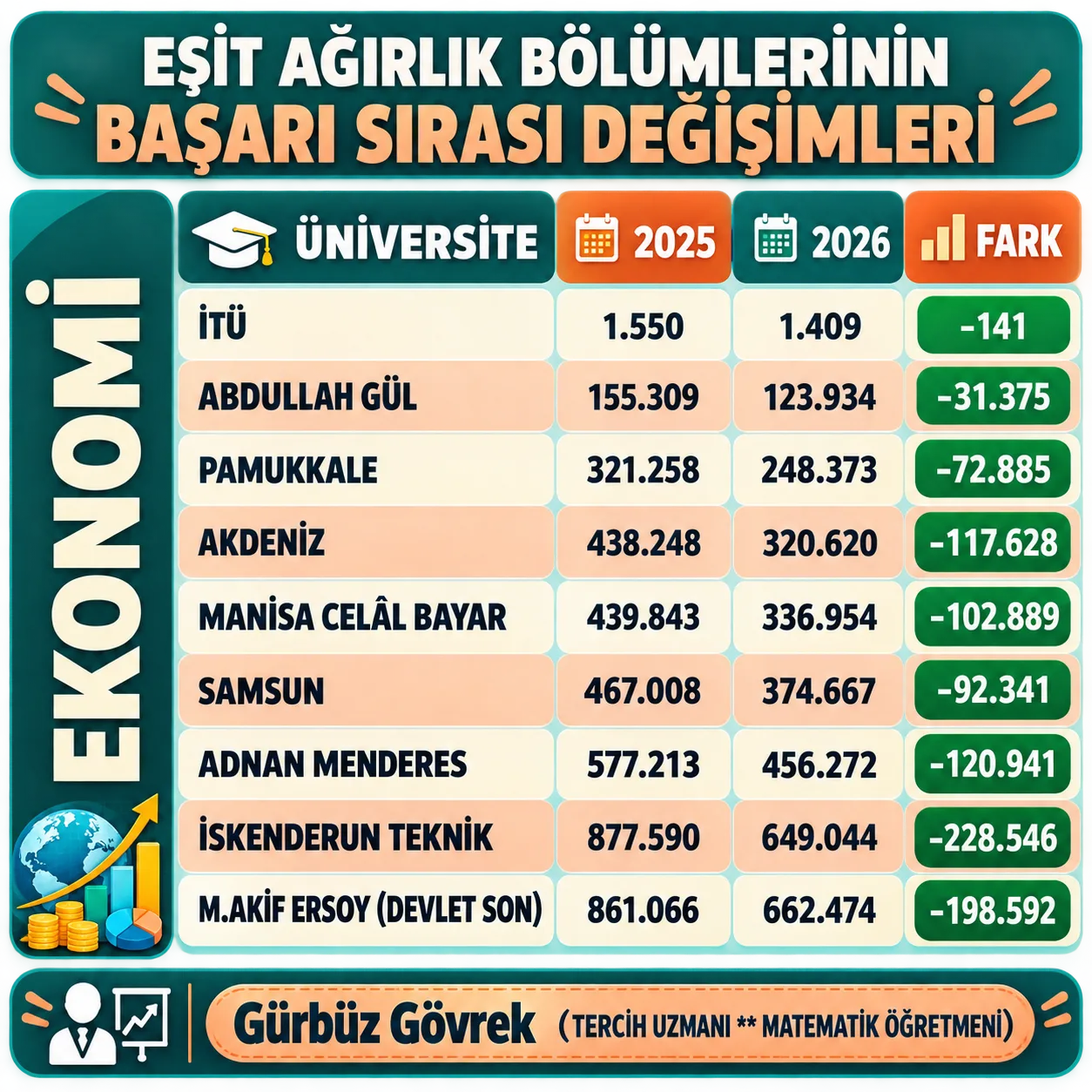 2025-2026 EŞİT AĞIRLIK BÖLÜMLERİN BAŞARI SIRASI DEĞİŞİMİ