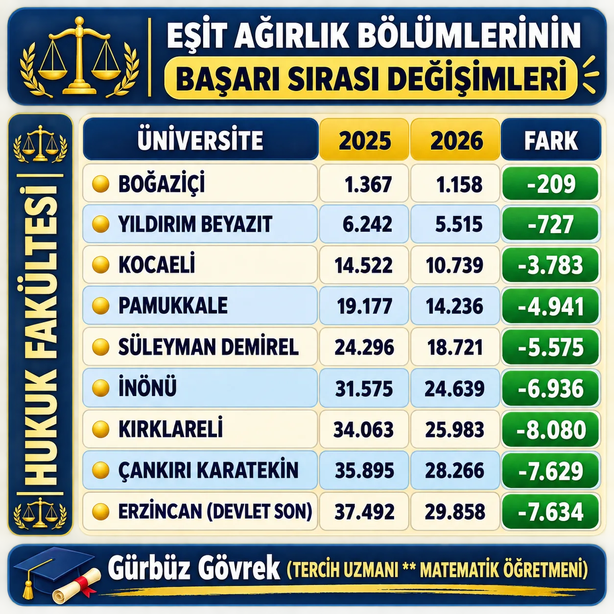 2025-2026 EŞİT AĞIRLIK BÖLÜMLERİN BAŞARI SIRASI DEĞİŞİMİ