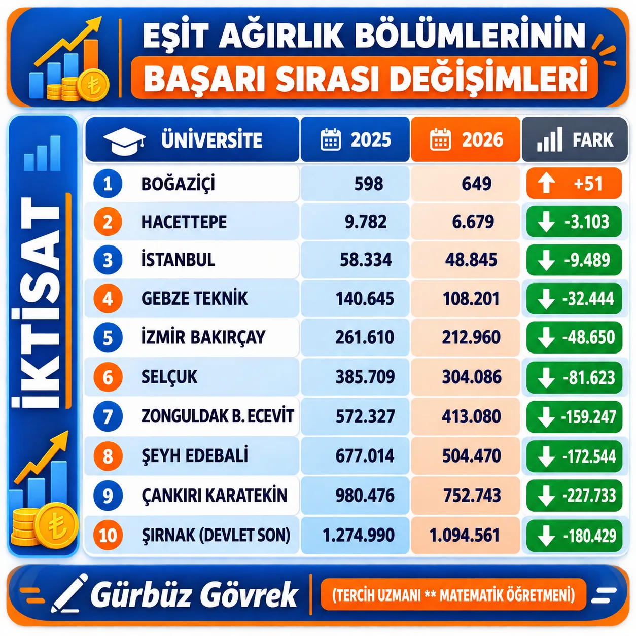 2025-2026 EŞİT AĞIRLIK BÖLÜMLERİN BAŞARI SIRASI DEĞİŞİMİ
