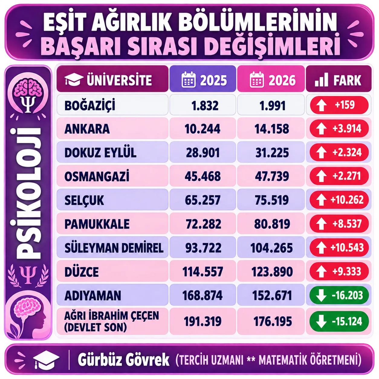 2025-2026 EŞİT AĞIRLIK BÖLÜMLERİN BAŞARI SIRASI DEĞİŞİMİ