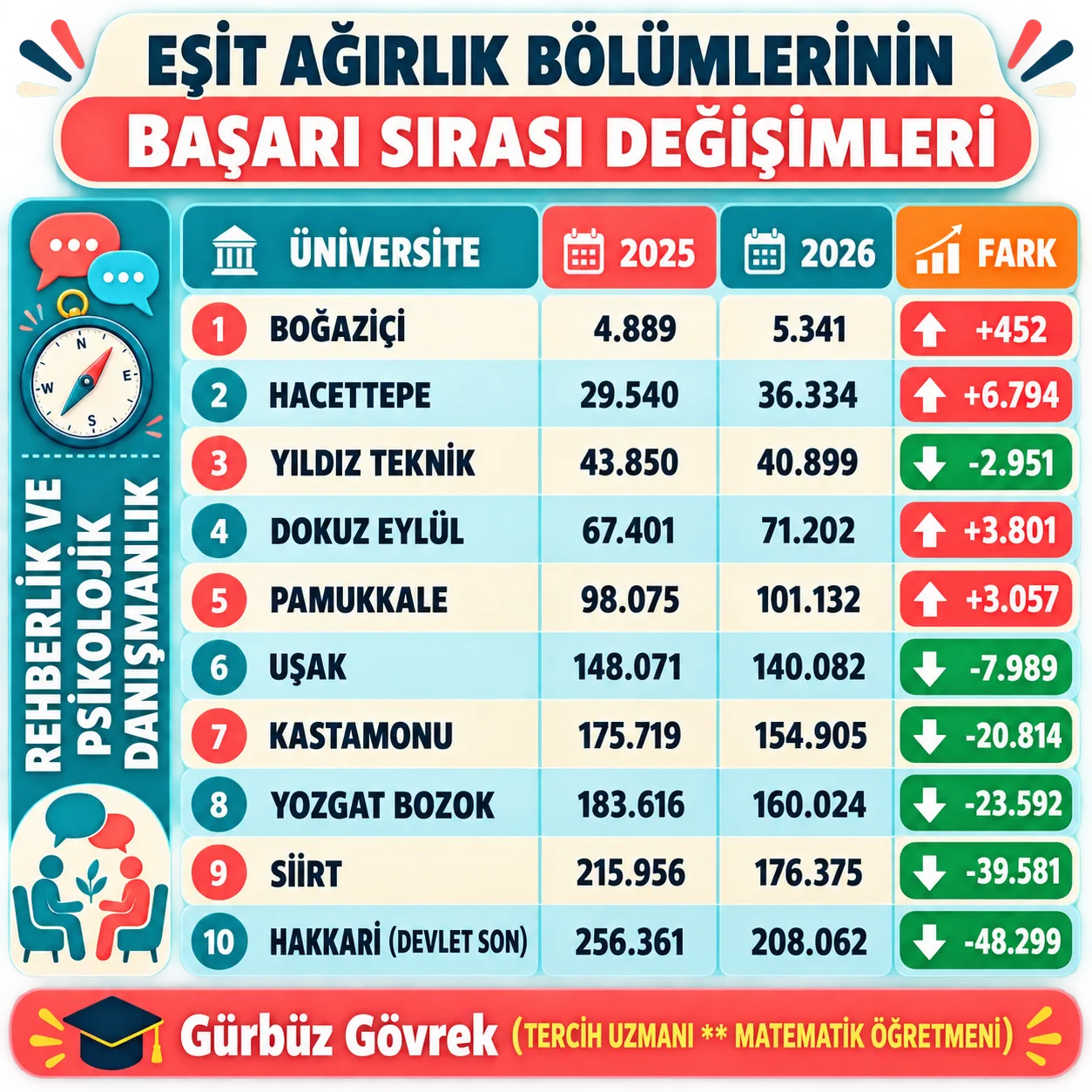 2025-2026 EŞİT AĞIRLIK BÖLÜMLERİN BAŞARI SIRASI DEĞİŞİMİ