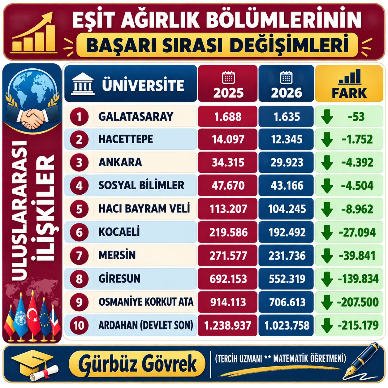 2025-2026 EŞİT AĞIRLIK BÖLÜMLERİN BAŞARI SIRASI DEĞİŞİMİ