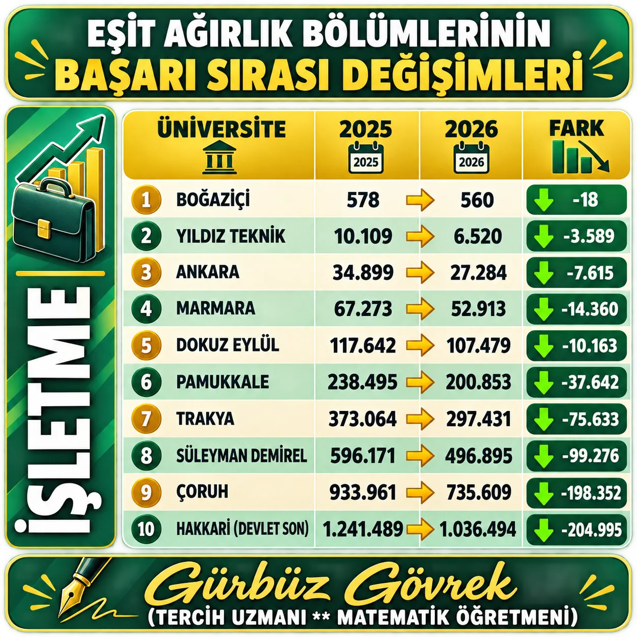2025-2026 EŞİT AĞIRLIK BÖLÜMLERİN BAŞARI SIRASI DEĞİŞİMİ