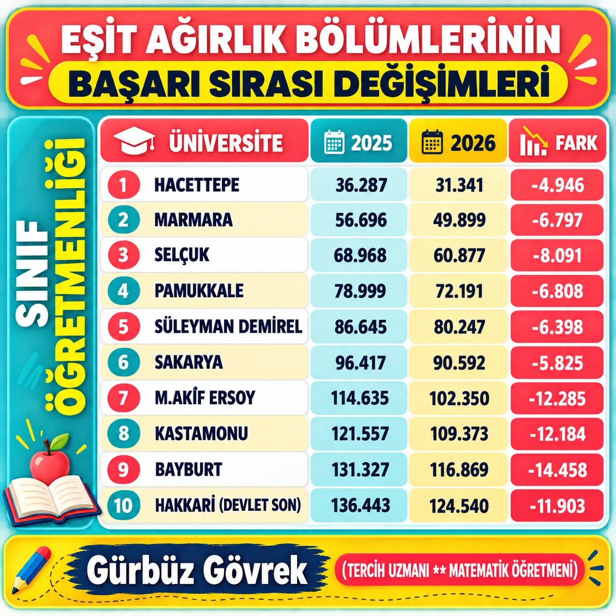 2025-2026 EŞİT AĞIRLIK BÖLÜMLERİN BAŞARI SIRASI DEĞİŞİMİ